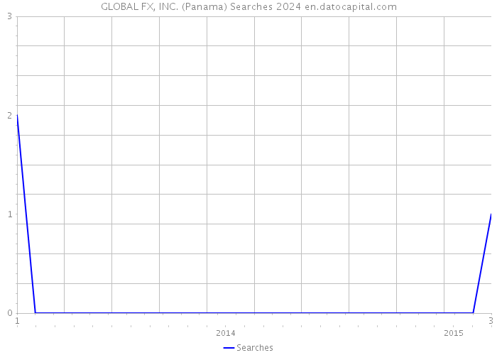 GLOBAL FX, INC. (Panama) Searches 2024 