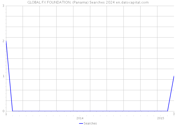 GLOBAL FX FOUNDATION. (Panama) Searches 2024 