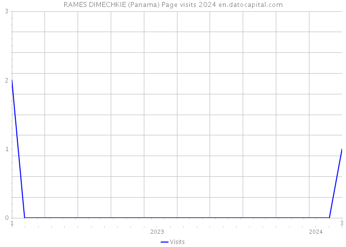 RAMES DIMECHKIE (Panama) Page visits 2024 