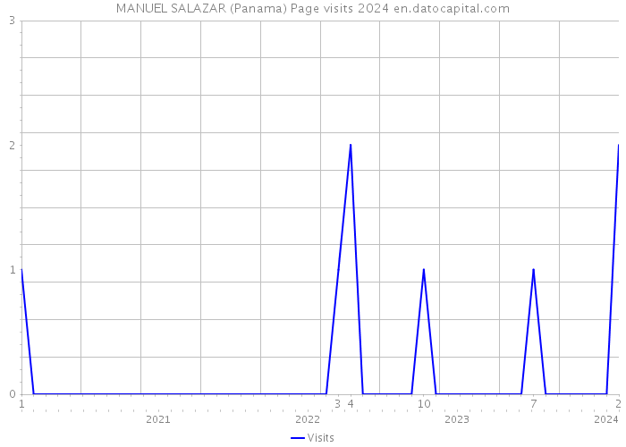 MANUEL SALAZAR (Panama) Page visits 2024 