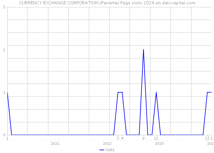 CURRENCY EXCHANGE CORPORATION (Panama) Page visits 2024 