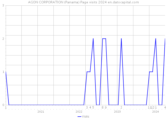 AGON CORPORATION (Panama) Page visits 2024 