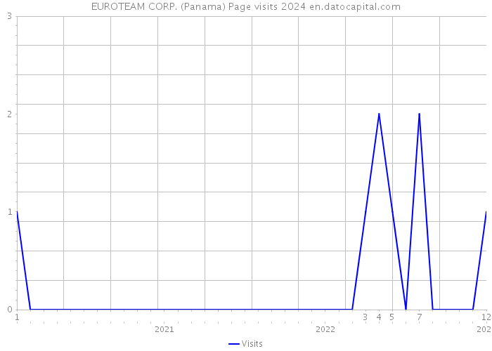 EUROTEAM CORP. (Panama) Page visits 2024 