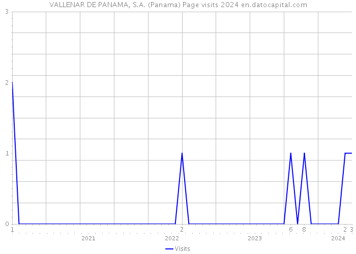 VALLENAR DE PANAMA, S.A. (Panama) Page visits 2024 