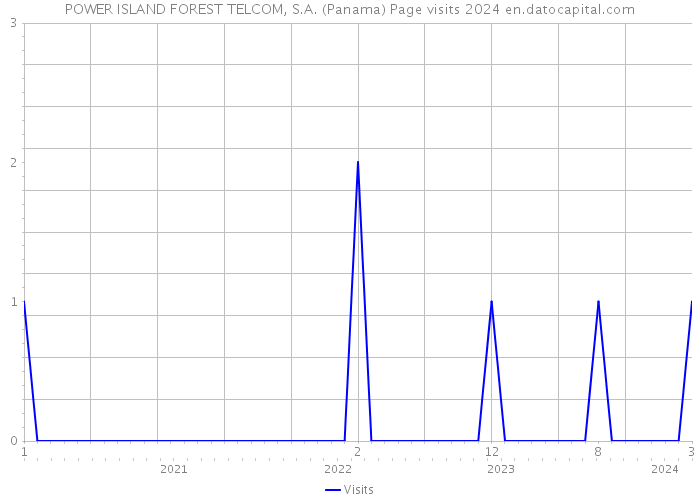 POWER ISLAND FOREST TELCOM, S.A. (Panama) Page visits 2024 