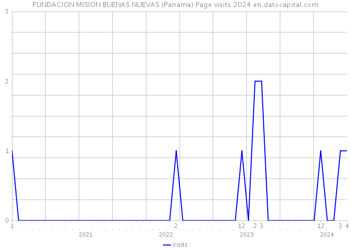 FUNDACION MISION BUENAS NUEVAS (Panama) Page visits 2024 