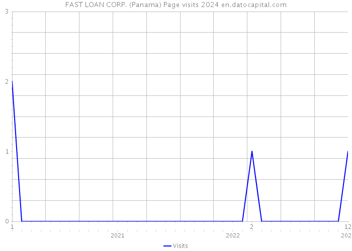 FAST LOAN CORP. (Panama) Page visits 2024 