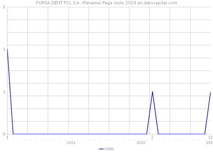 FORSA DENT FIX, S.A. (Panama) Page visits 2024 