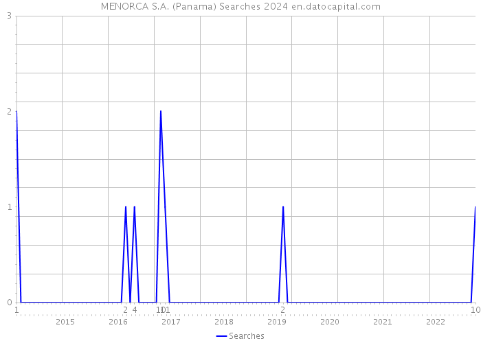 MENORCA S.A. (Panama) Searches 2024 