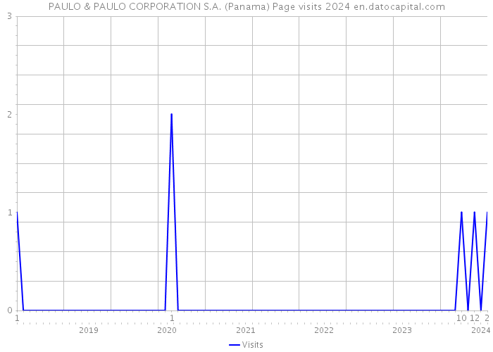 PAULO & PAULO CORPORATION S.A. (Panama) Page visits 2024 