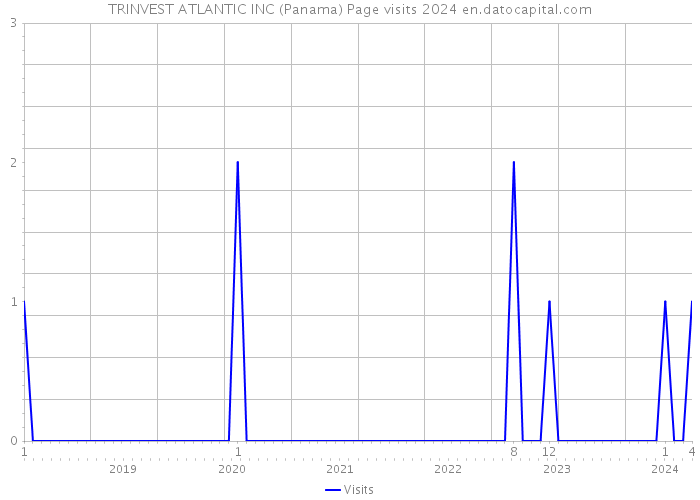 TRINVEST ATLANTIC INC (Panama) Page visits 2024 