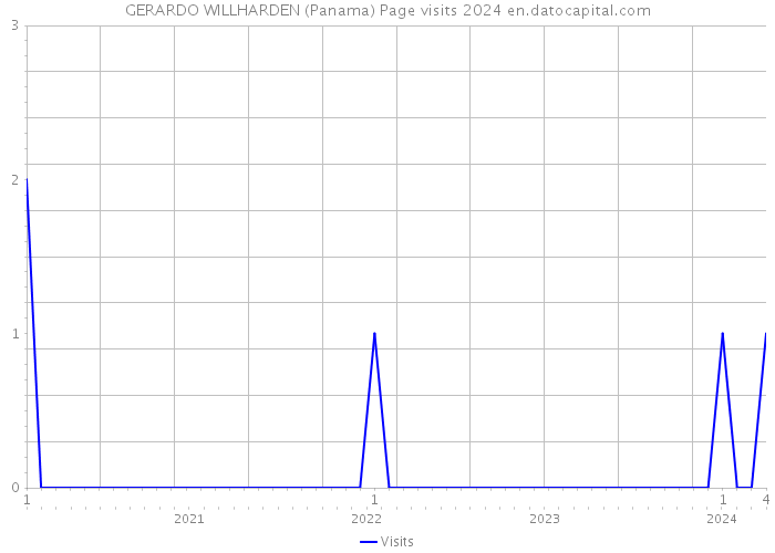 GERARDO WILLHARDEN (Panama) Page visits 2024 