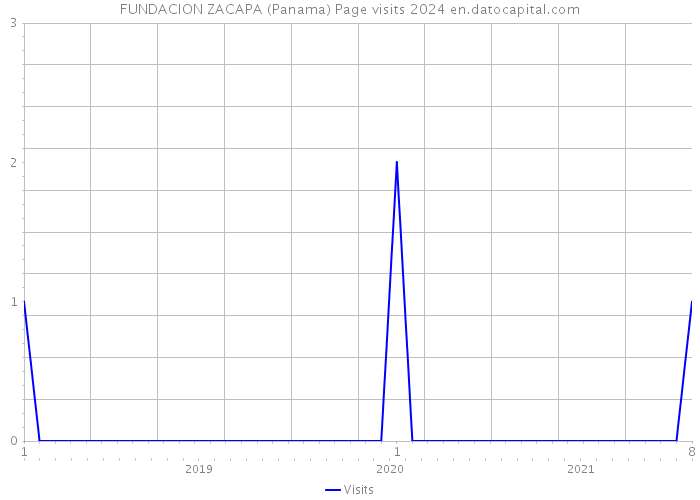 FUNDACION ZACAPA (Panama) Page visits 2024 
