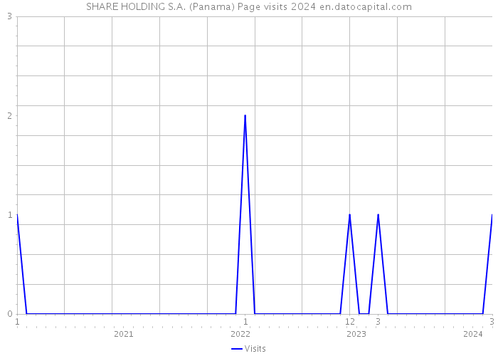 SHARE HOLDING S.A. (Panama) Page visits 2024 