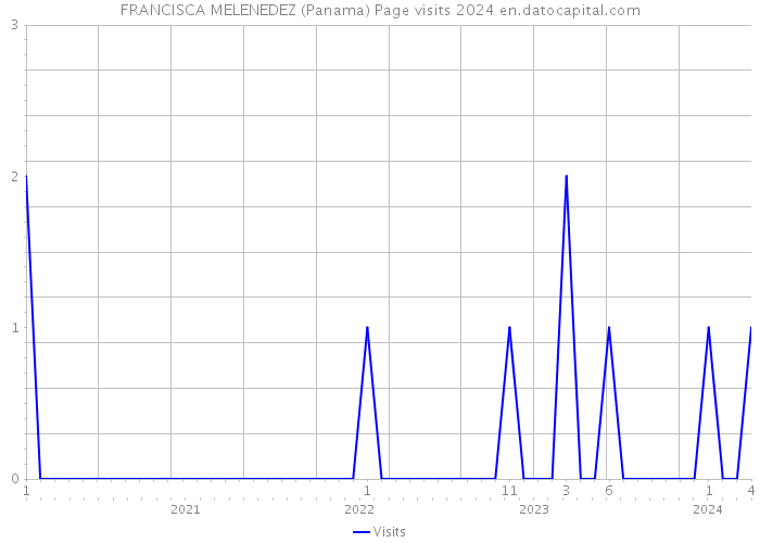 FRANCISCA MELENEDEZ (Panama) Page visits 2024 