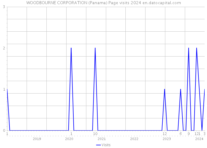 WOODBOURNE CORPORATION (Panama) Page visits 2024 