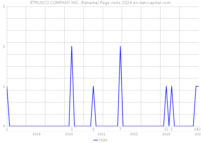 ETRUSCO COMPANY INC. (Panama) Page visits 2024 