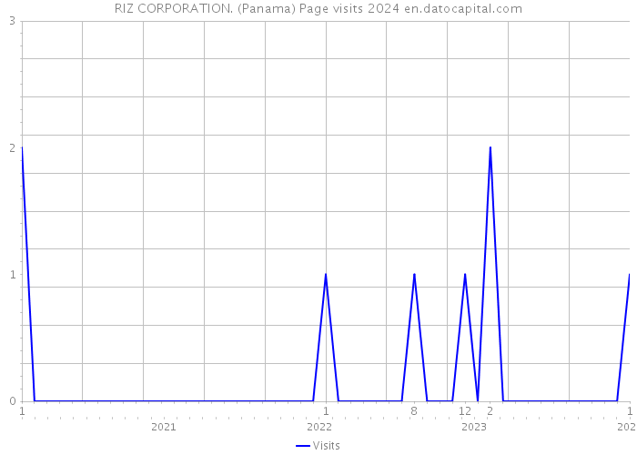 RIZ CORPORATION. (Panama) Page visits 2024 