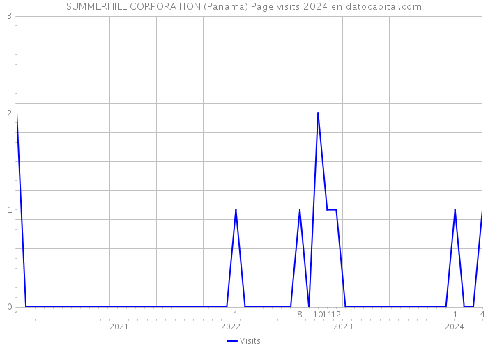 SUMMERHILL CORPORATION (Panama) Page visits 2024 