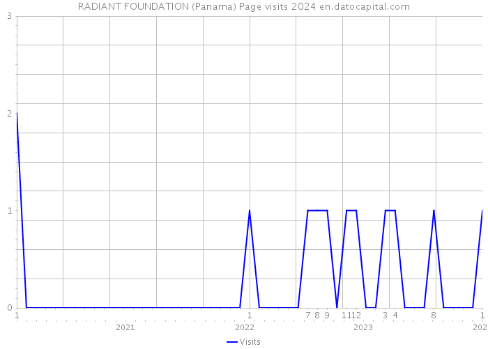 RADIANT FOUNDATION (Panama) Page visits 2024 