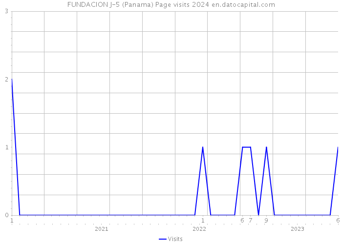 FUNDACION J-5 (Panama) Page visits 2024 