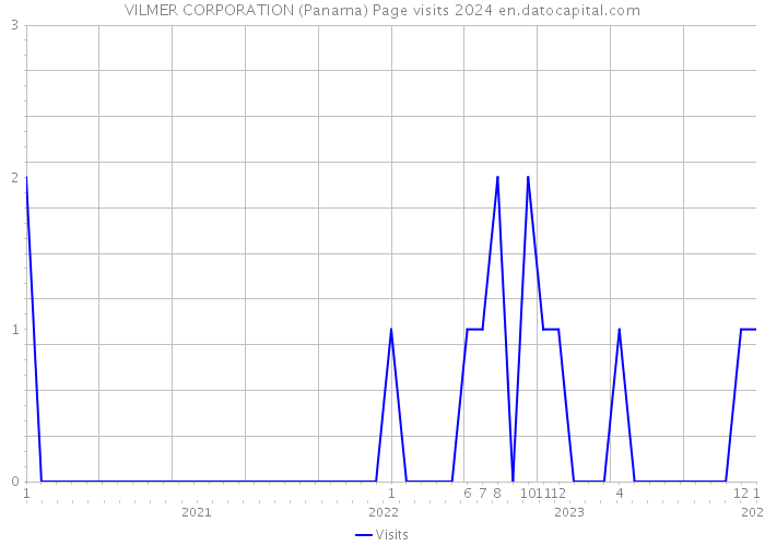 VILMER CORPORATION (Panama) Page visits 2024 