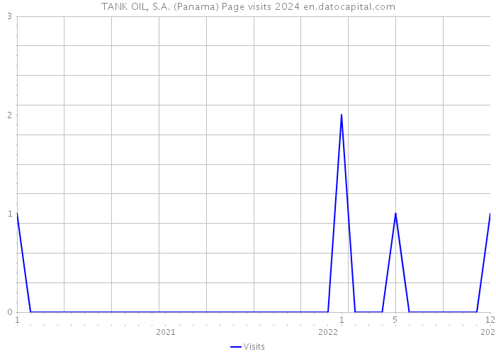 TANK OIL, S.A. (Panama) Page visits 2024 