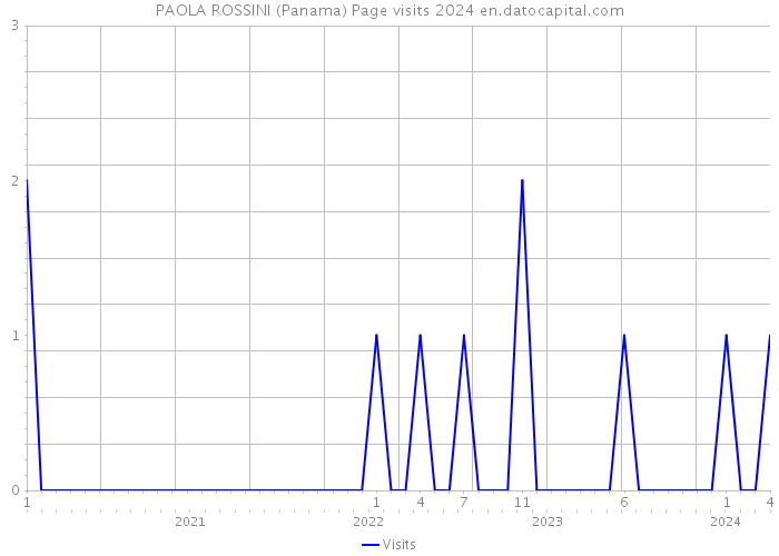PAOLA ROSSINI (Panama) Page visits 2024 