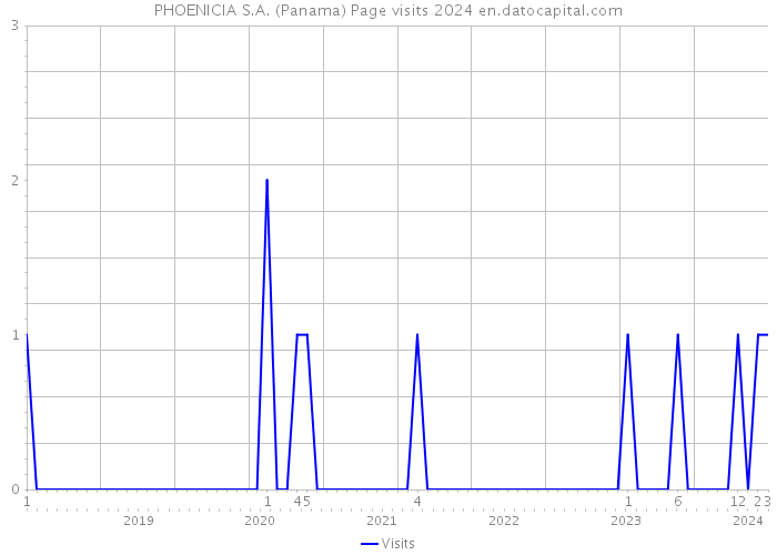 PHOENICIA S.A. (Panama) Page visits 2024 