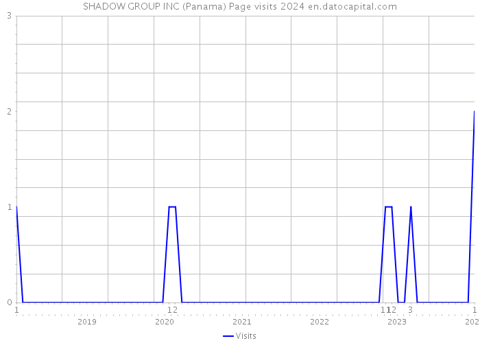 SHADOW GROUP INC (Panama) Page visits 2024 