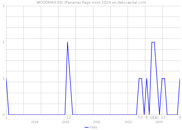 WOODMAN INC (Panama) Page visits 2024 