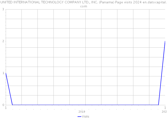 UNITED INTERNATIONAL TECHNOLOGY COMPANY LTD., INC. (Panama) Page visits 2024 