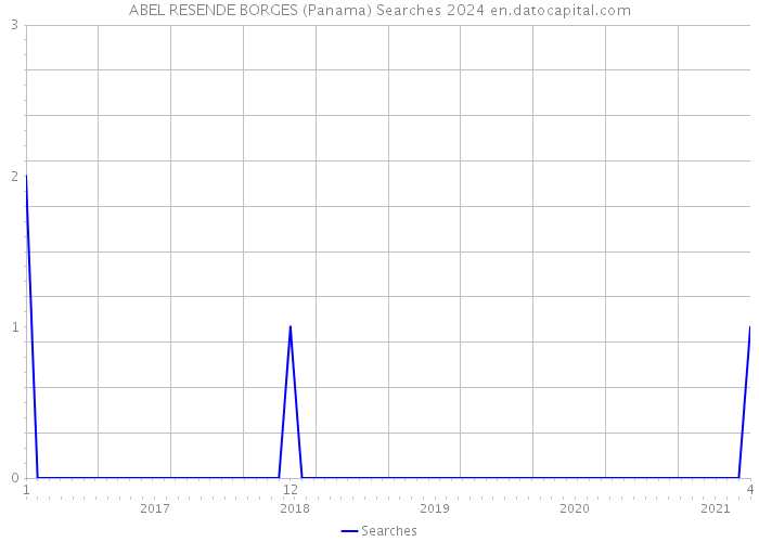 ABEL RESENDE BORGES (Panama) Searches 2024 
