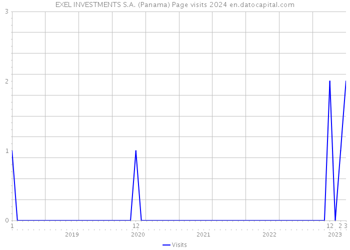 EXEL INVESTMENTS S.A. (Panama) Page visits 2024 