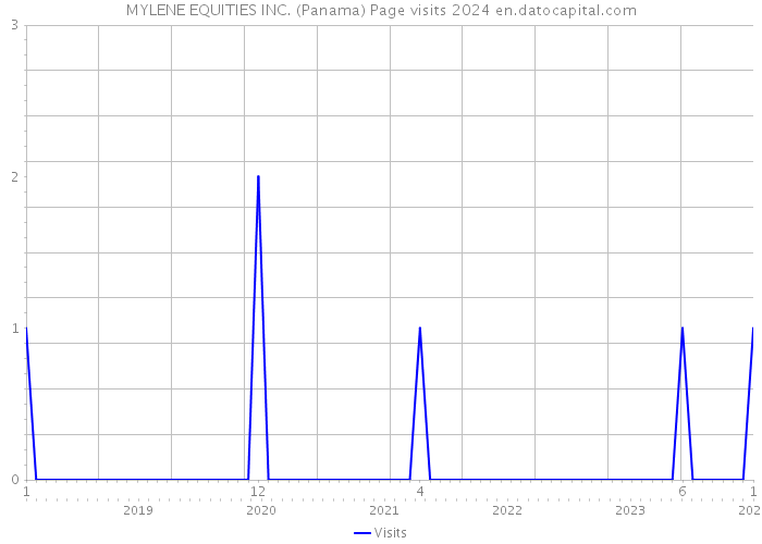 MYLENE EQUITIES INC. (Panama) Page visits 2024 