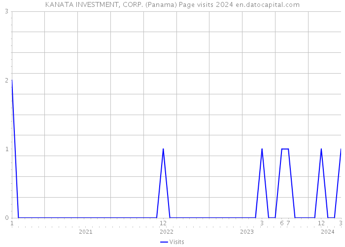 KANATA INVESTMENT, CORP. (Panama) Page visits 2024 