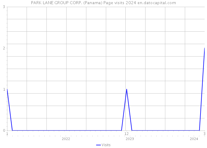 PARK LANE GROUP CORP. (Panama) Page visits 2024 