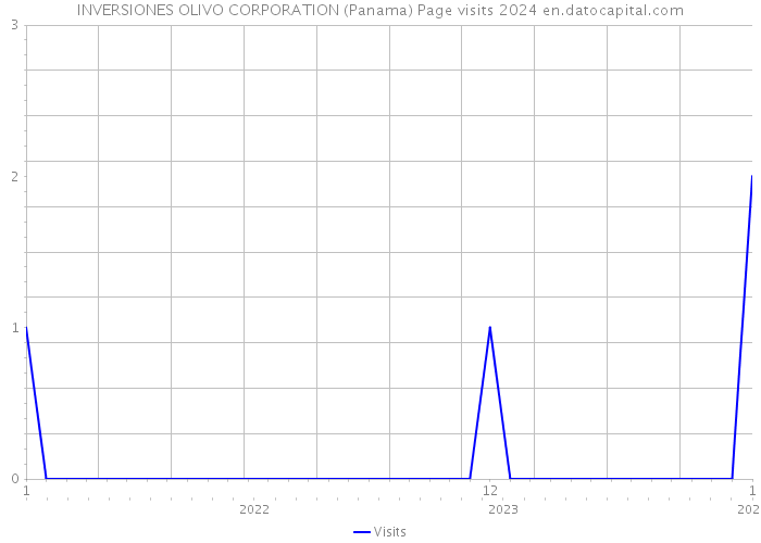 INVERSIONES OLIVO CORPORATION (Panama) Page visits 2024 