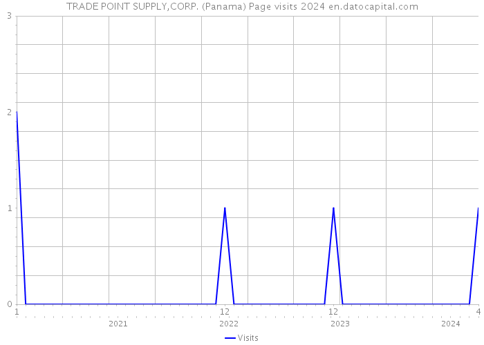 TRADE POINT SUPPLY,CORP. (Panama) Page visits 2024 