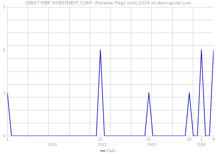 GREAT REEF INVESTMENT CORP. (Panama) Page visits 2024 