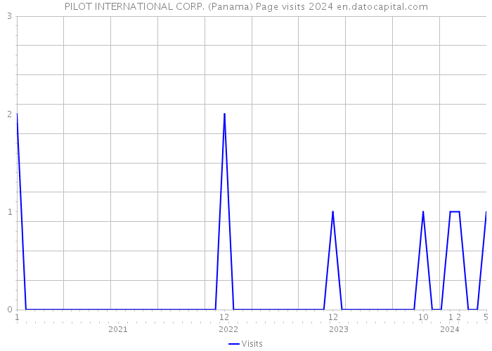 PILOT INTERNATIONAL CORP. (Panama) Page visits 2024 