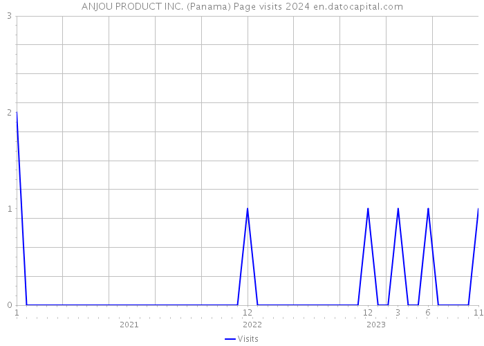 ANJOU PRODUCT INC. (Panama) Page visits 2024 