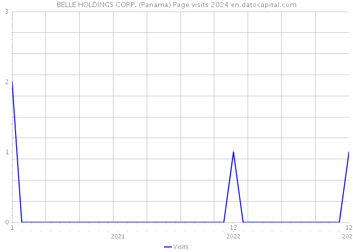 BELLE HOLDINGS CORP. (Panama) Page visits 2024 
