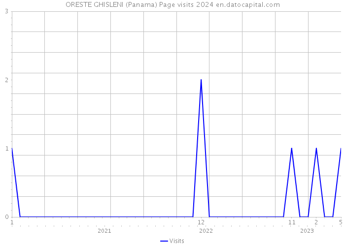 ORESTE GHISLENI (Panama) Page visits 2024 