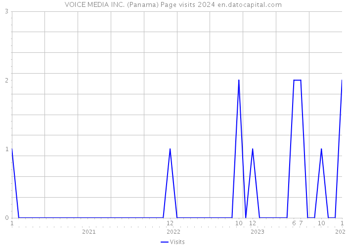 VOICE MEDIA INC. (Panama) Page visits 2024 