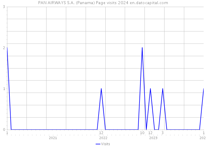PAN AIRWAYS S.A. (Panama) Page visits 2024 
