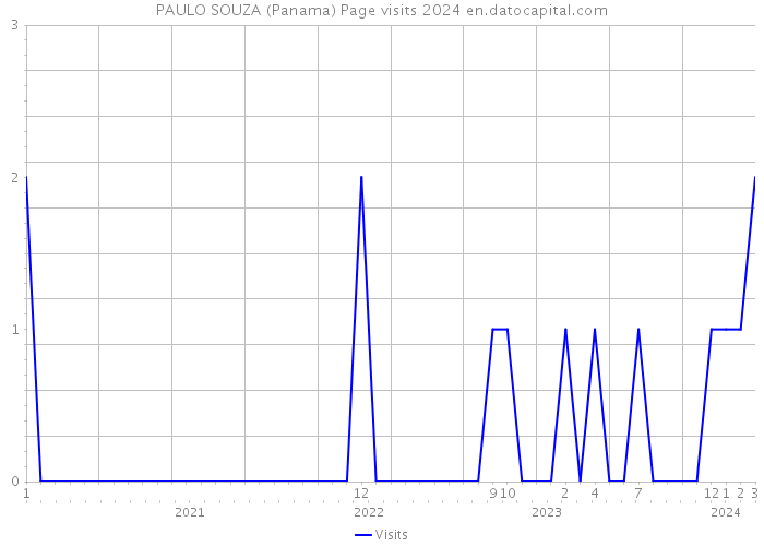 PAULO SOUZA (Panama) Page visits 2024 