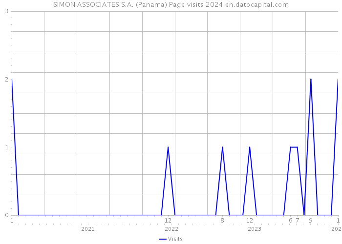 SIMON ASSOCIATES S.A. (Panama) Page visits 2024 