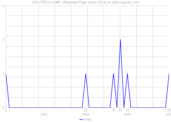 POLYTECH CORP. (Panama) Page visits 2024 