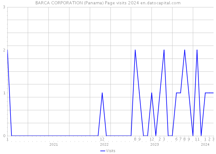BARCA CORPORATION (Panama) Page visits 2024 